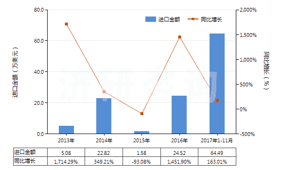 2013-2017年11月中國其他礦渣及礦灰，包括海藻灰（海草灰）(HS26219000)進口總額及增速統(tǒng)計